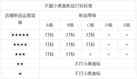 天貓小黑盒報(bào)名入口以及打標(biāo)標(biāo)準(zhǔn)是什么-天貓小黑盒打標(biāo)規(guī)則